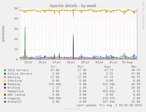 Apache details