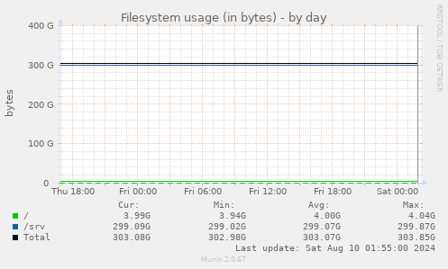 Filesystem usage (in bytes)