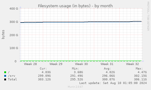 Filesystem usage (in bytes)