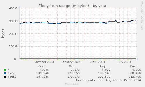 Filesystem usage (in bytes)