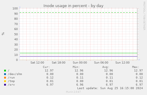 Inode usage in percent