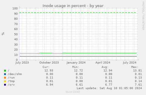 Inode usage in percent