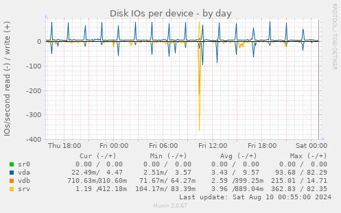 Disk IOs per device