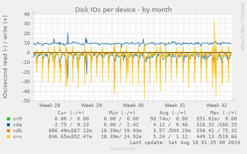 Disk IOs per device