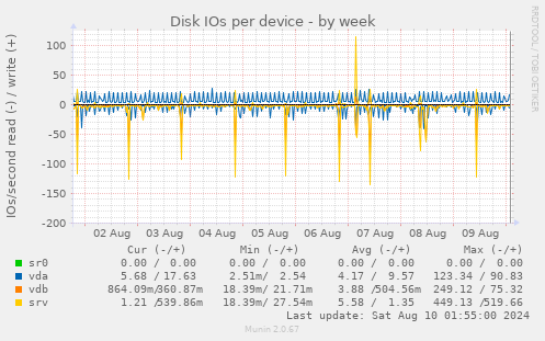 Disk IOs per device