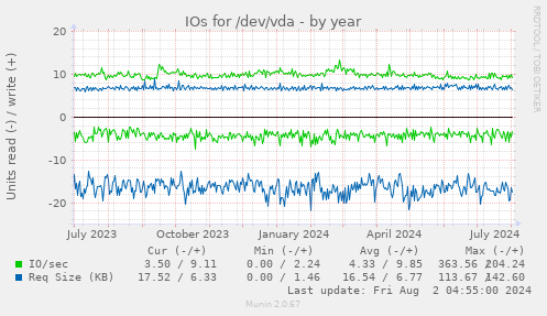 IOs for /dev/vda