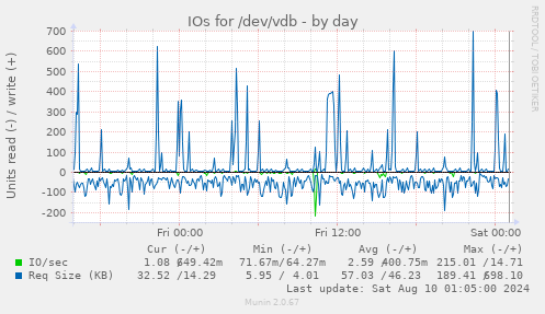 IOs for /dev/vdb