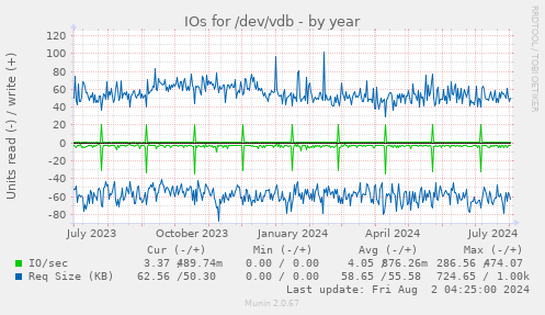 IOs for /dev/vdb