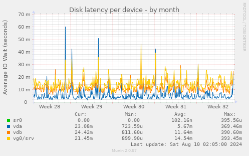 Disk latency per device