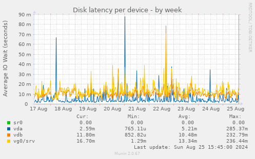 Disk latency per device