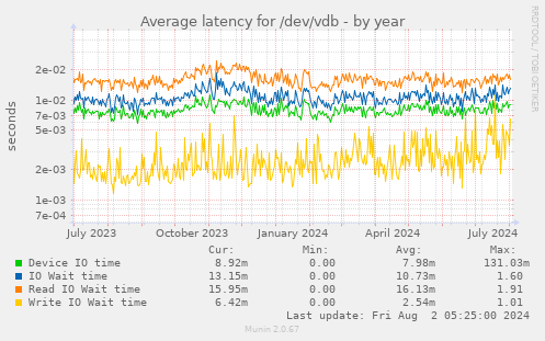 Average latency for /dev/vdb