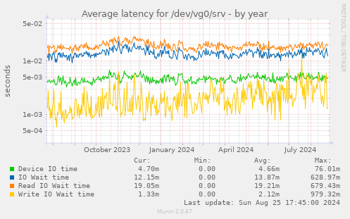 Average latency for /dev/vg0/srv