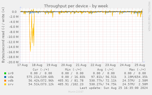 Throughput per device