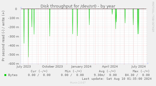 Disk throughput for /dev/sr0