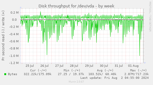 Disk throughput for /dev/vda