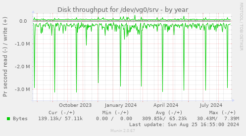 Disk throughput for /dev/vg0/srv