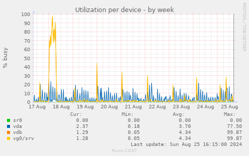 Utilization per device