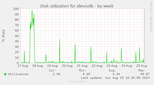 Disk utilization for /dev/vdb