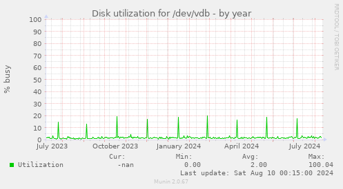 Disk utilization for /dev/vdb