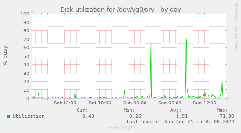 Disk utilization for /dev/vg0/srv