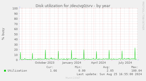 Disk utilization for /dev/vg0/srv