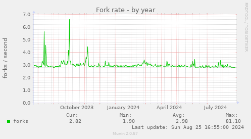 Fork rate