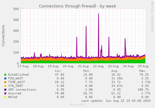 Connections through firewall