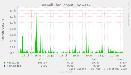 Firewall Throughput