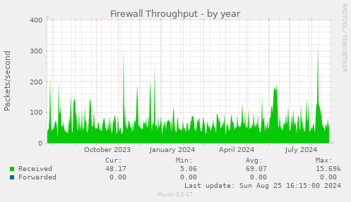 Firewall Throughput