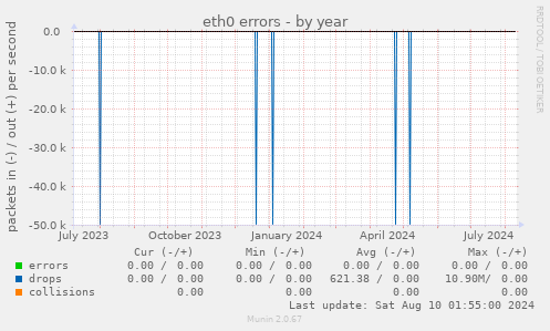 eth0 errors