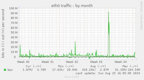 eth0 traffic