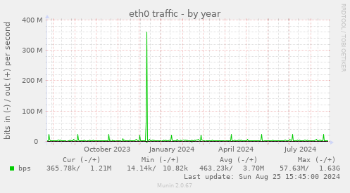 eth0 traffic