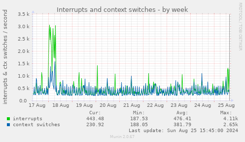 Interrupts and context switches