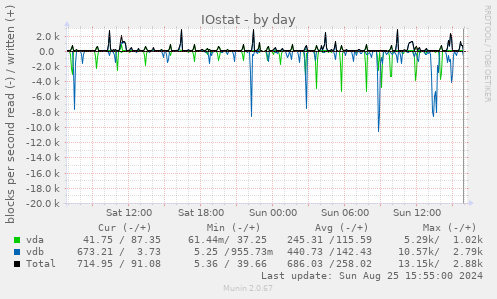 IOstat