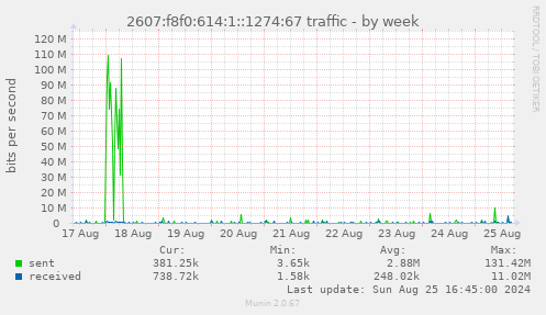 2607:f8f0:614:1::1274:67 traffic