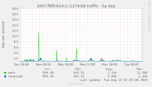 2607:f8f0:614:1::1274:68 traffic