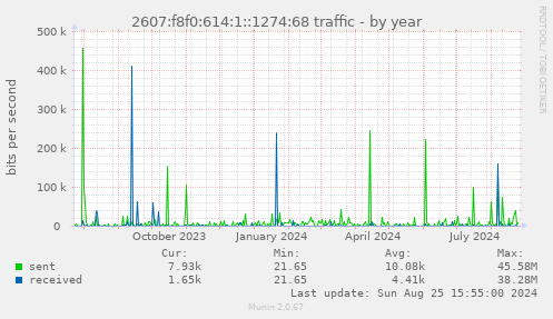 2607:f8f0:614:1::1274:68 traffic