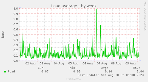 Load average