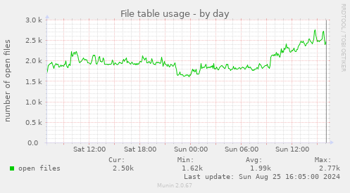 File table usage