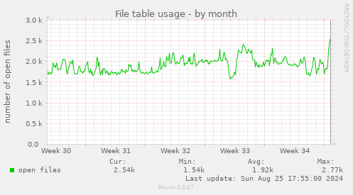 File table usage