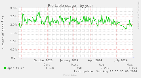 File table usage