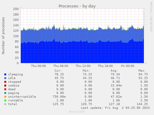 Processes