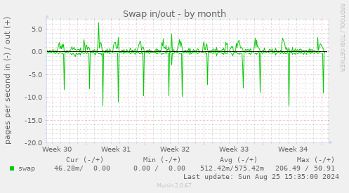 Swap in/out