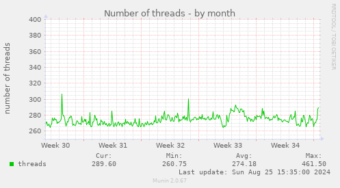 Number of threads