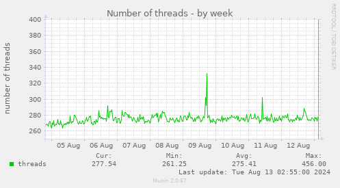 Number of threads