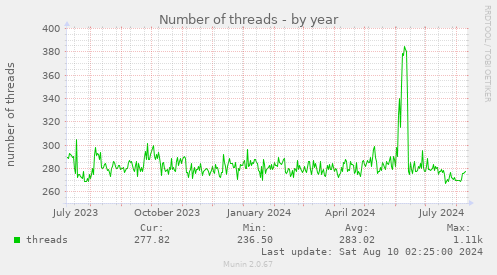 Number of threads