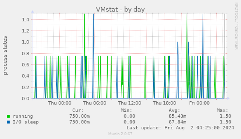 VMstat