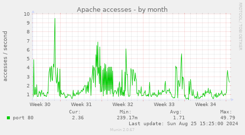 Apache accesses