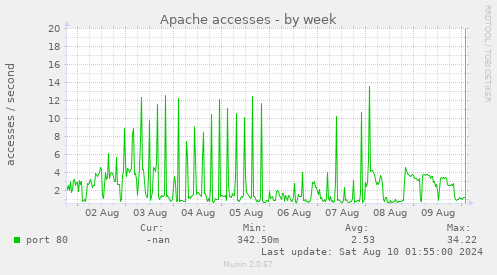 Apache accesses