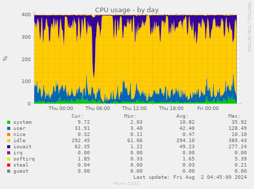 CPU usage